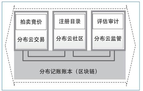 图9　云际协作环境框架